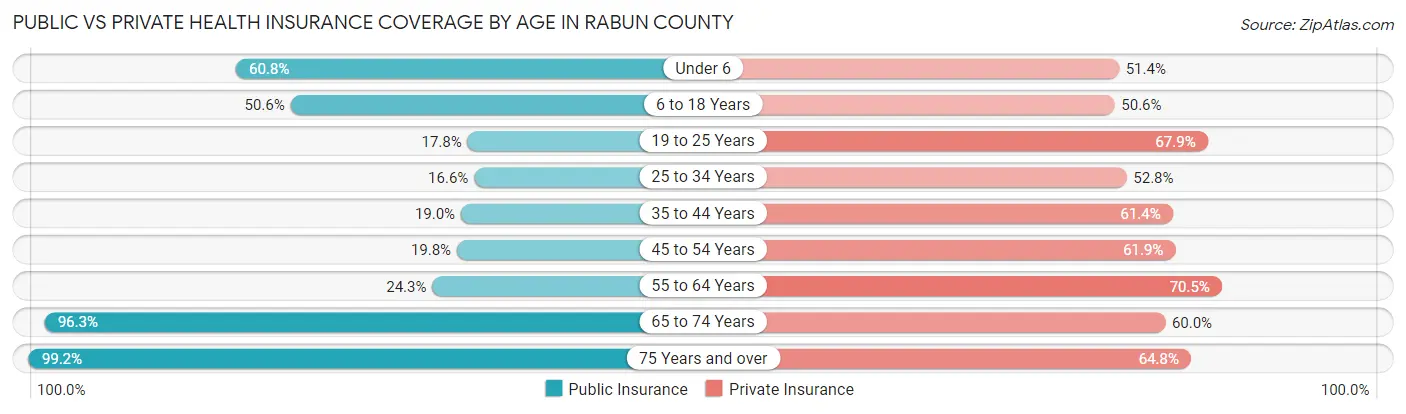 Public vs Private Health Insurance Coverage by Age in Rabun County