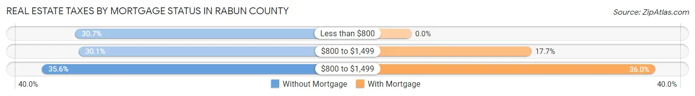 Real Estate Taxes by Mortgage Status in Rabun County
