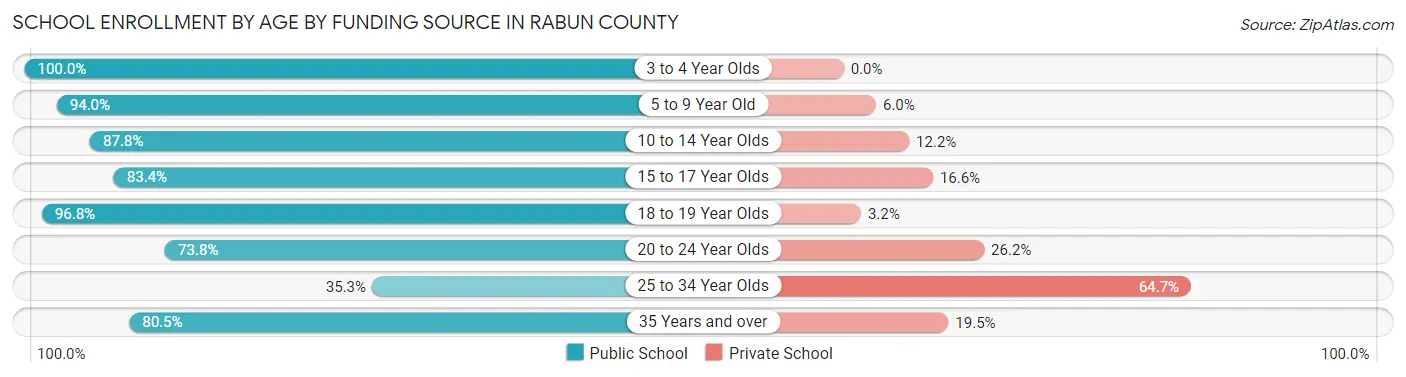 School Enrollment by Age by Funding Source in Rabun County