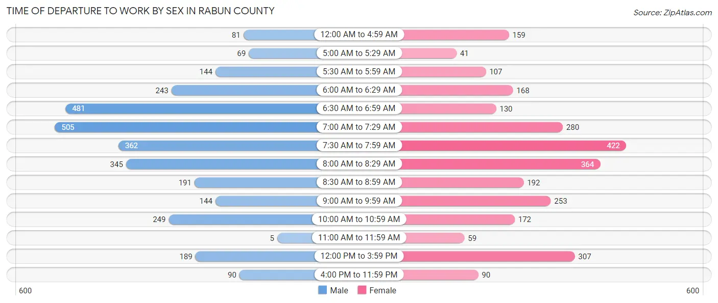 Time of Departure to Work by Sex in Rabun County