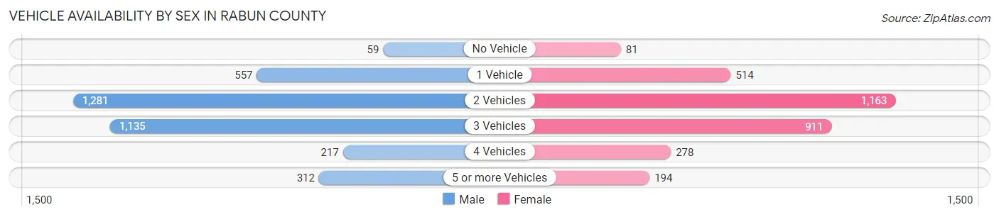 Vehicle Availability by Sex in Rabun County