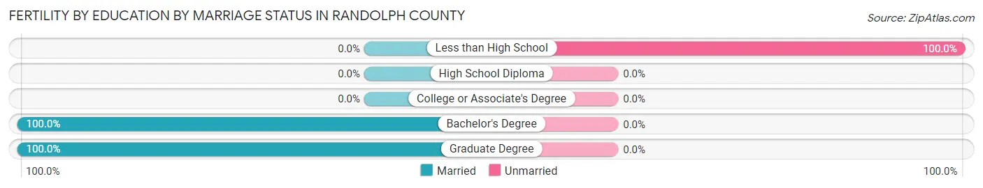 Female Fertility by Education by Marriage Status in Randolph County