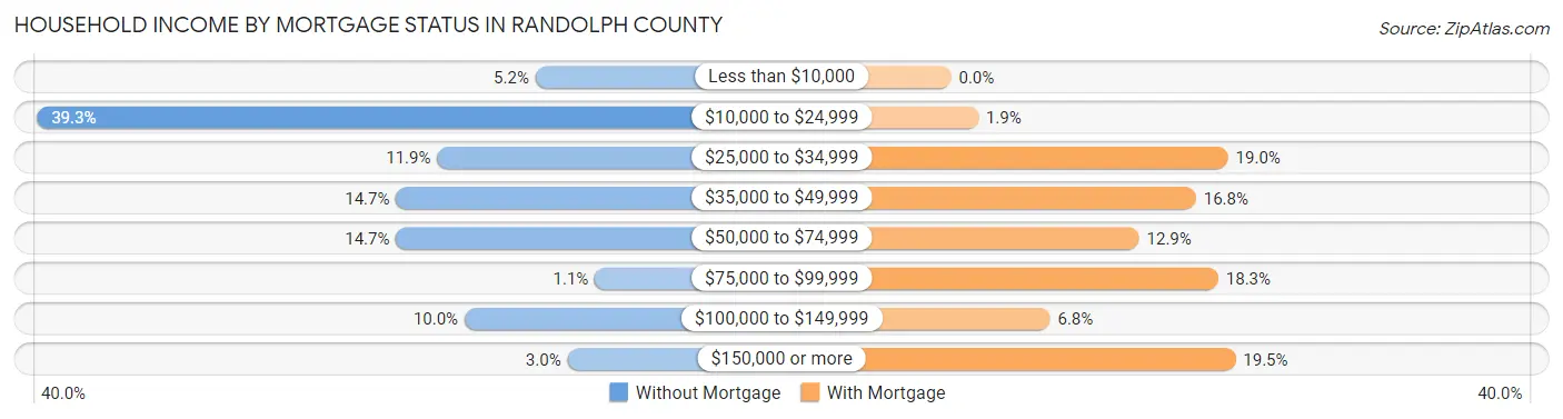 Household Income by Mortgage Status in Randolph County