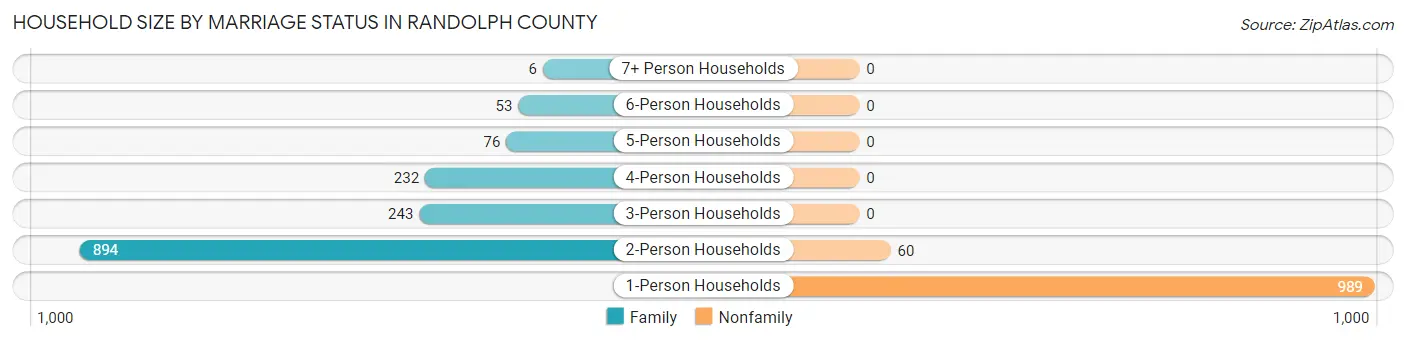 Household Size by Marriage Status in Randolph County