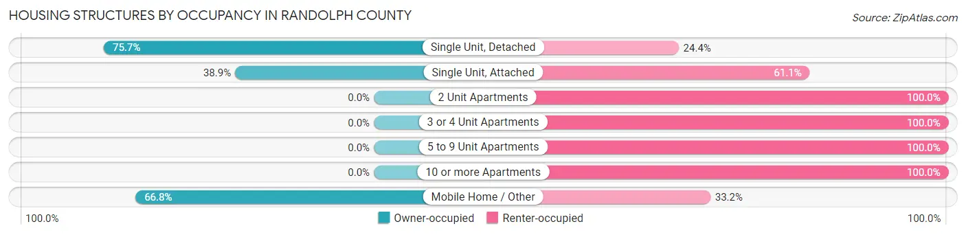 Housing Structures by Occupancy in Randolph County