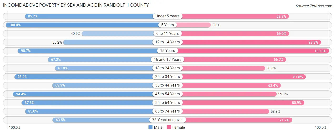 Income Above Poverty by Sex and Age in Randolph County