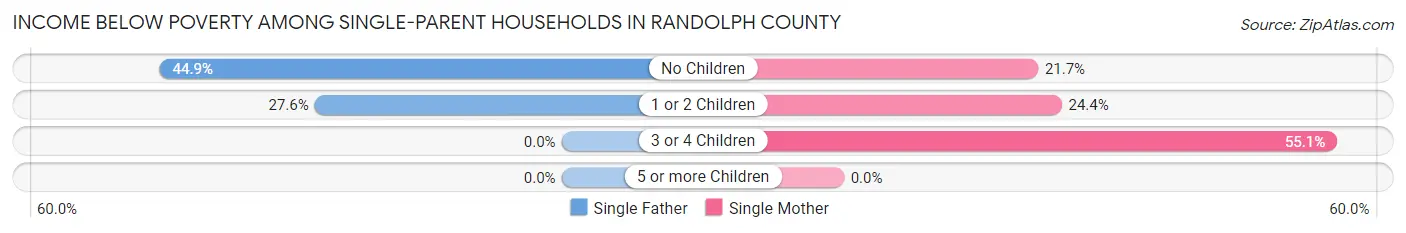 Income Below Poverty Among Single-Parent Households in Randolph County