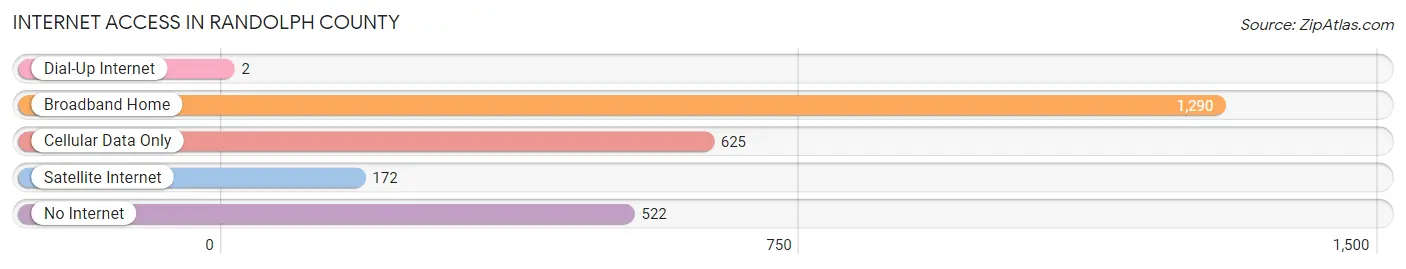 Internet Access in Randolph County