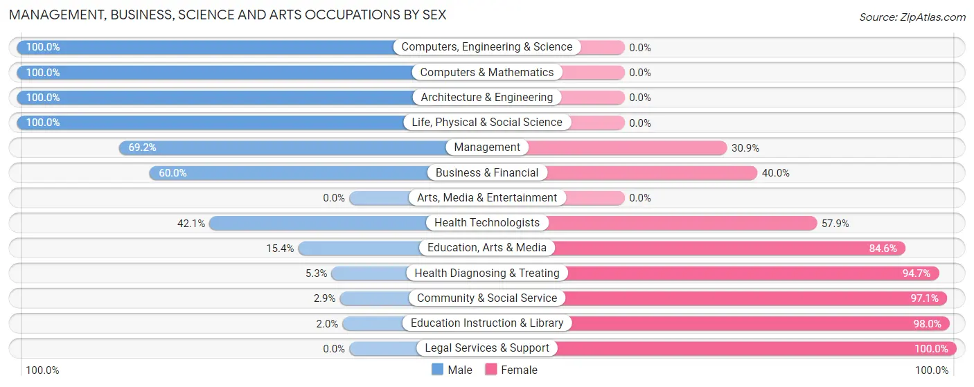 Management, Business, Science and Arts Occupations by Sex in Randolph County