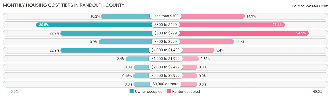 Monthly Housing Cost Tiers in Randolph County