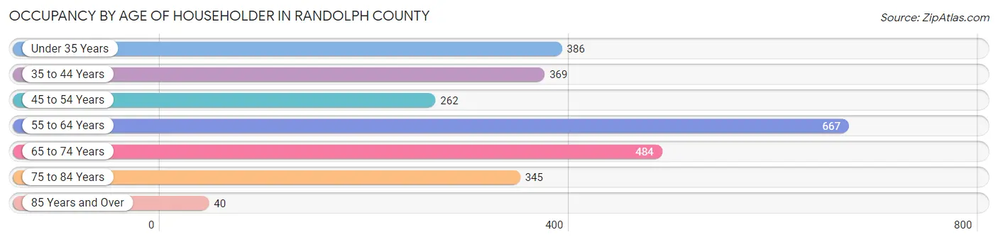Occupancy by Age of Householder in Randolph County