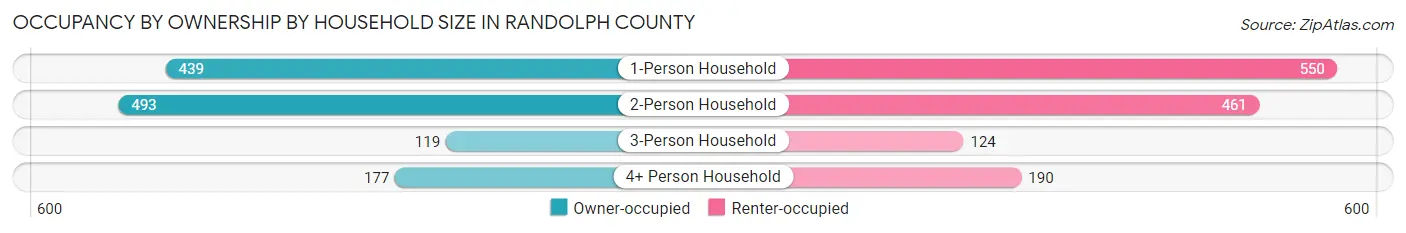 Occupancy by Ownership by Household Size in Randolph County