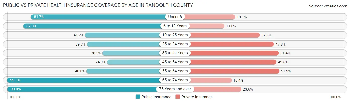 Public vs Private Health Insurance Coverage by Age in Randolph County