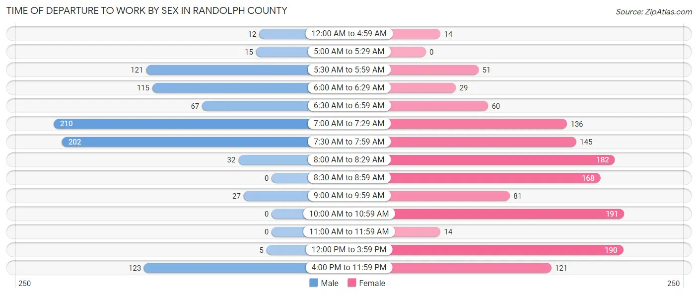 Time of Departure to Work by Sex in Randolph County