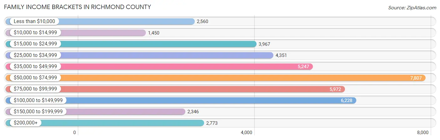 Family Income Brackets in Richmond County