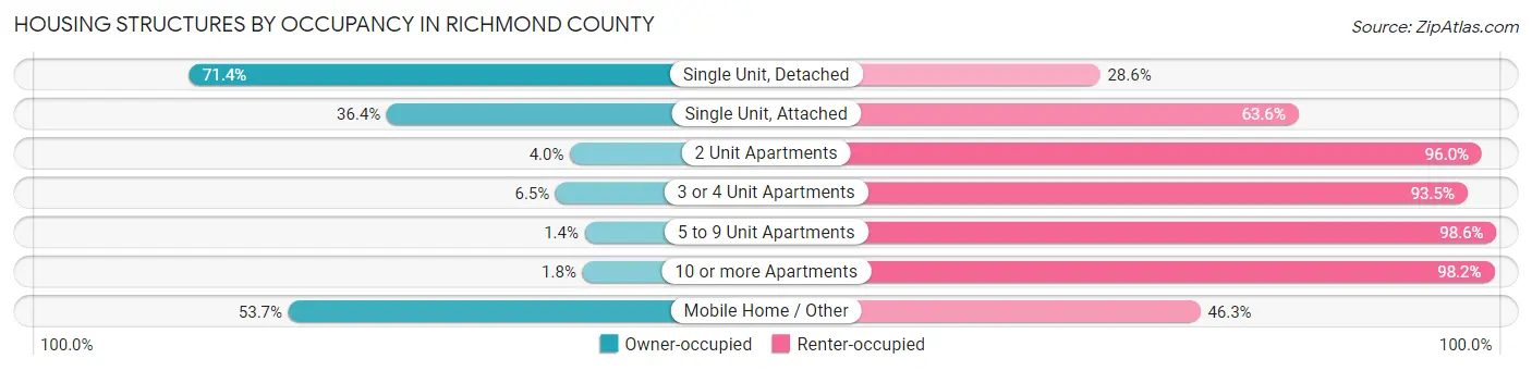 Housing Structures by Occupancy in Richmond County