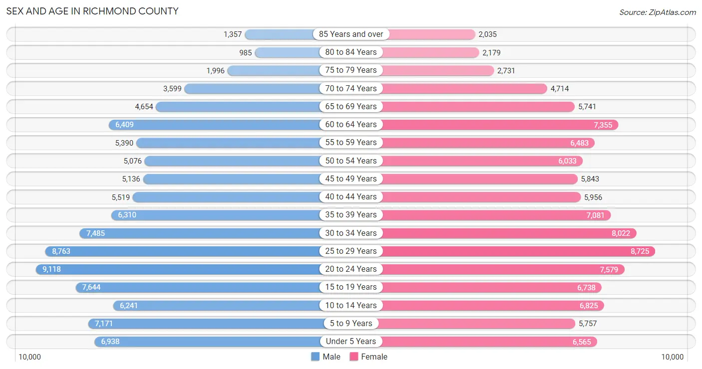 Sex and Age in Richmond County