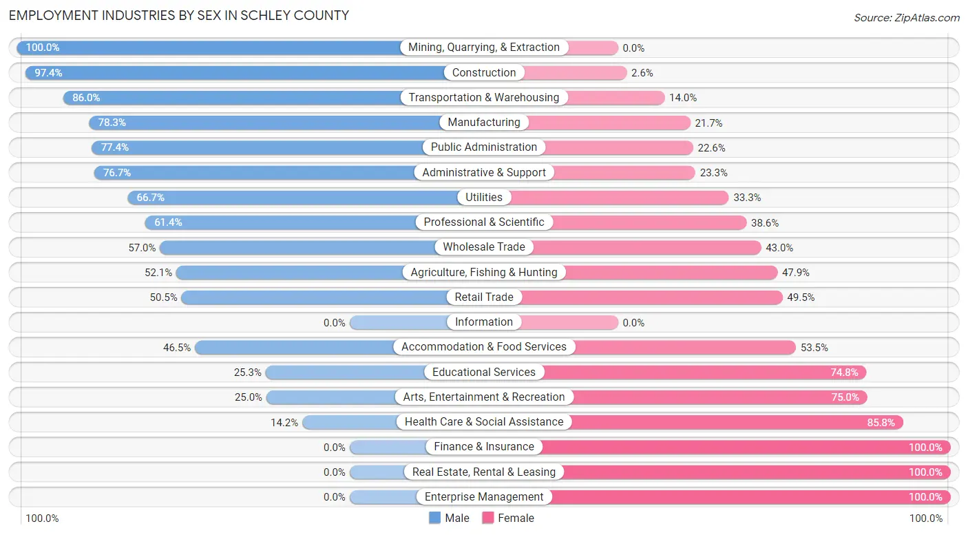Employment Industries by Sex in Schley County