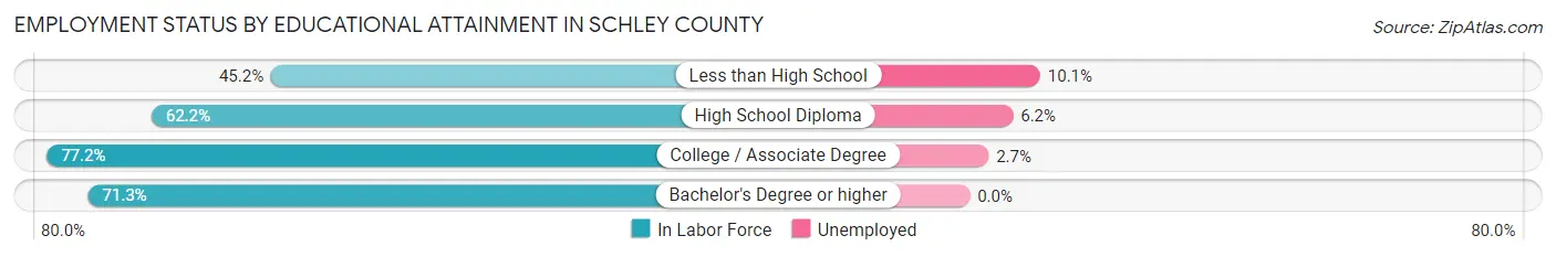 Employment Status by Educational Attainment in Schley County