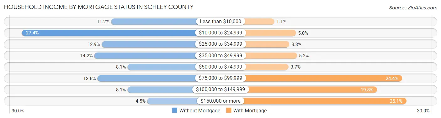 Household Income by Mortgage Status in Schley County