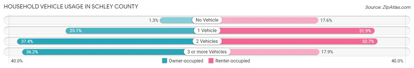 Household Vehicle Usage in Schley County