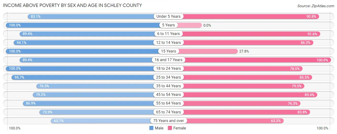 Income Above Poverty by Sex and Age in Schley County