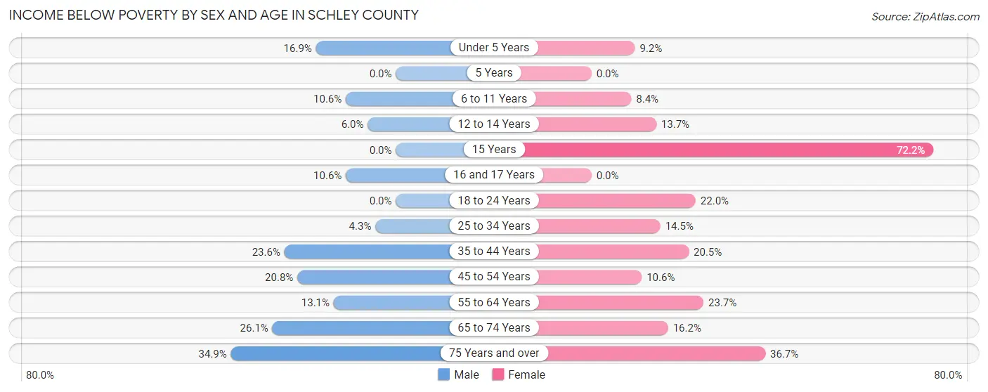 Income Below Poverty by Sex and Age in Schley County