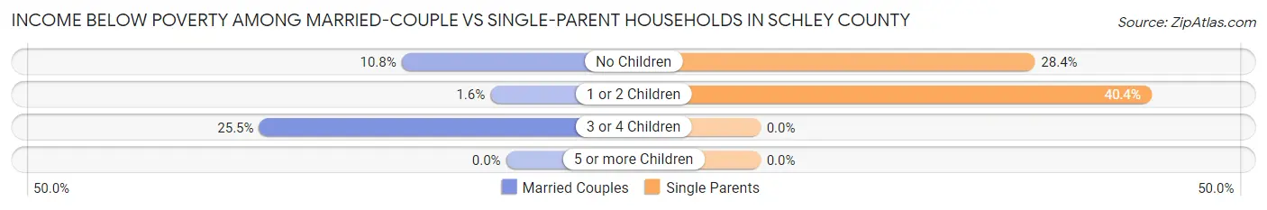 Income Below Poverty Among Married-Couple vs Single-Parent Households in Schley County