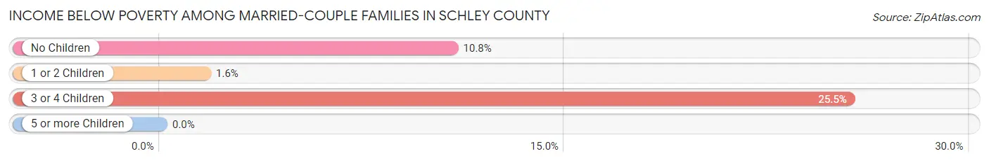 Income Below Poverty Among Married-Couple Families in Schley County