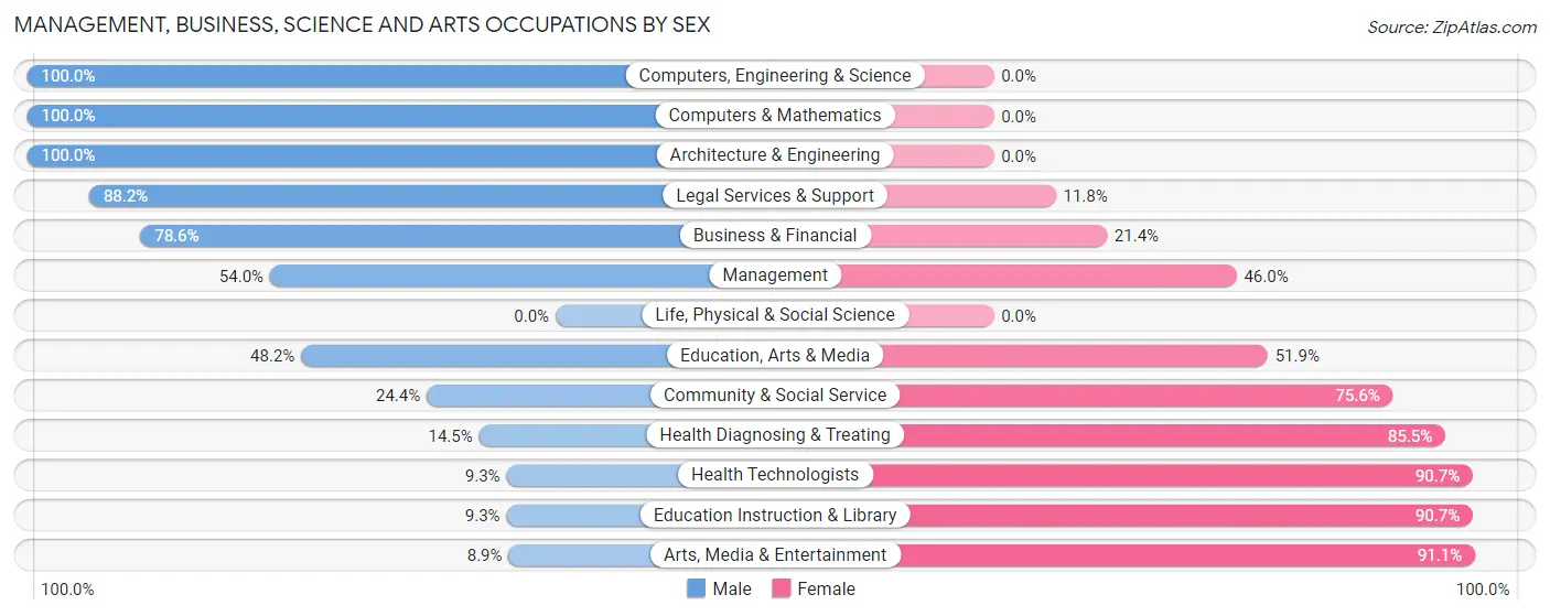 Management, Business, Science and Arts Occupations by Sex in Schley County