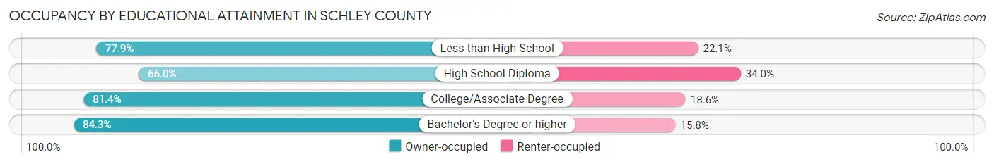 Occupancy by Educational Attainment in Schley County