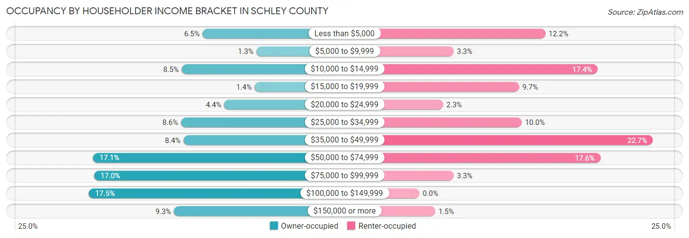 Occupancy by Householder Income Bracket in Schley County