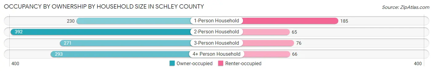 Occupancy by Ownership by Household Size in Schley County