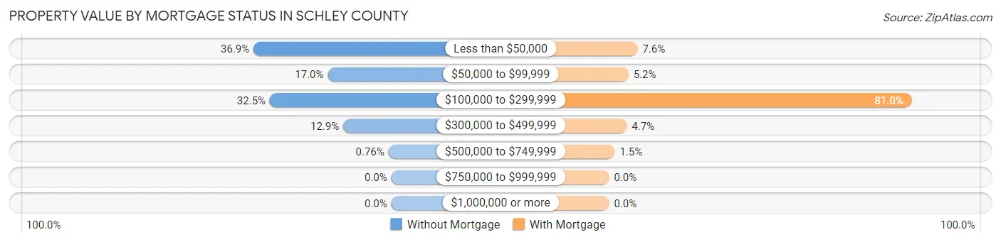 Property Value by Mortgage Status in Schley County