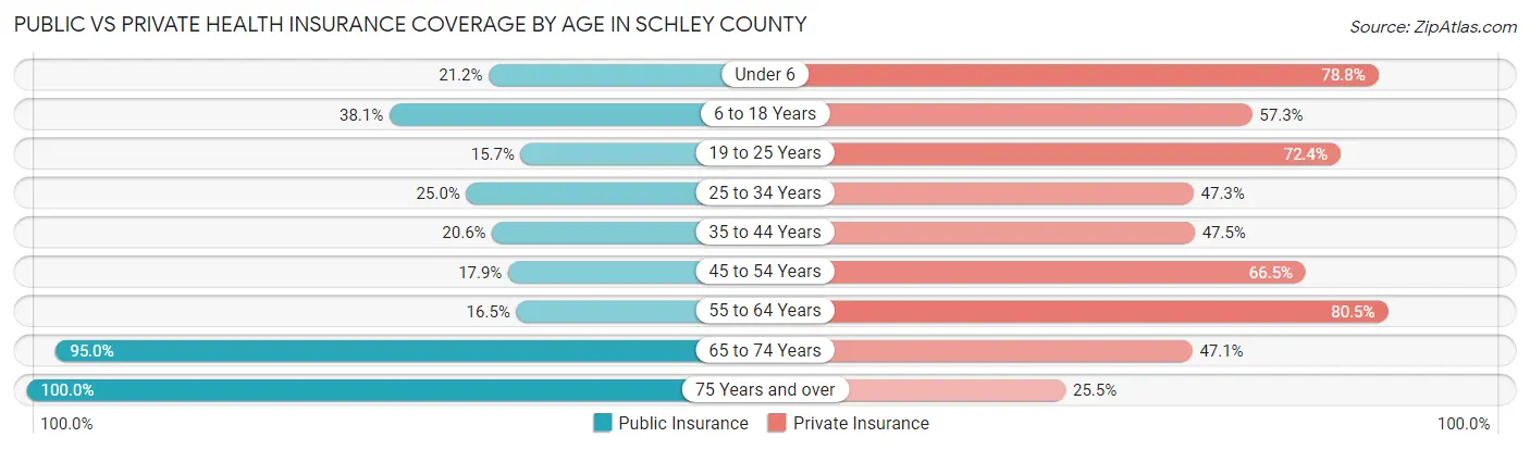 Public vs Private Health Insurance Coverage by Age in Schley County