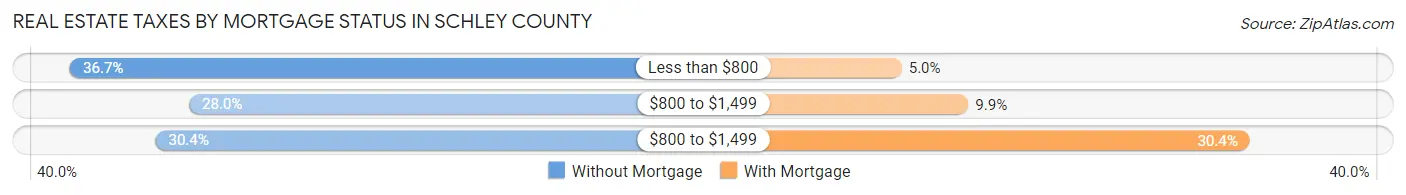 Real Estate Taxes by Mortgage Status in Schley County