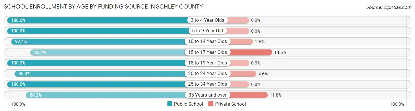 School Enrollment by Age by Funding Source in Schley County