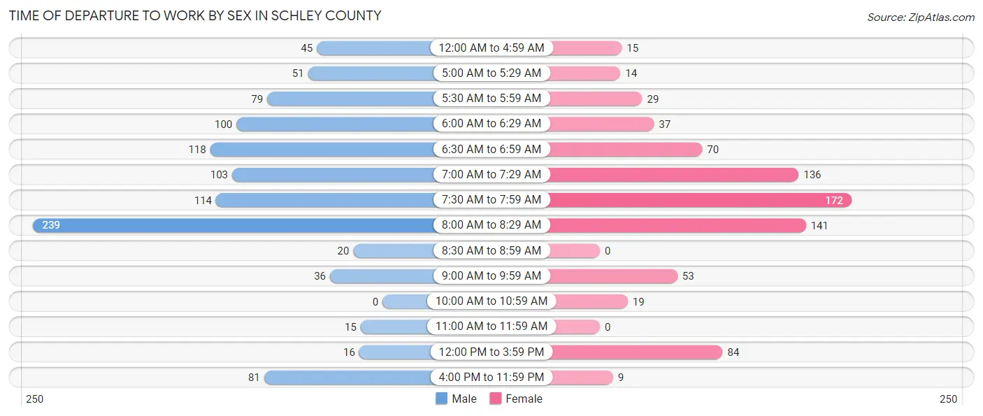 Time of Departure to Work by Sex in Schley County