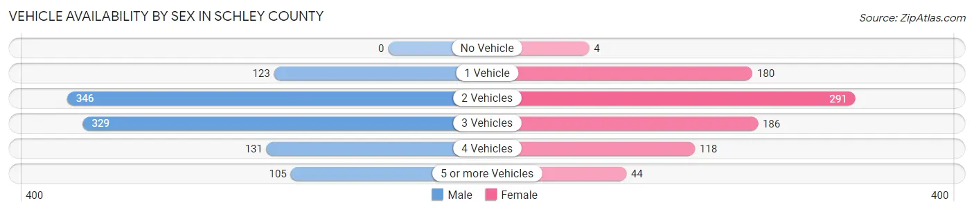 Vehicle Availability by Sex in Schley County