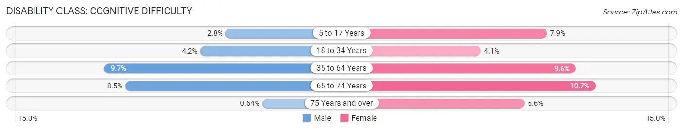 Disability in Seminole County: <span>Cognitive Difficulty</span>