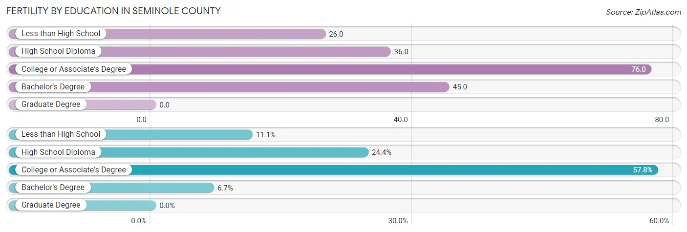 Female Fertility by Education Attainment in Seminole County