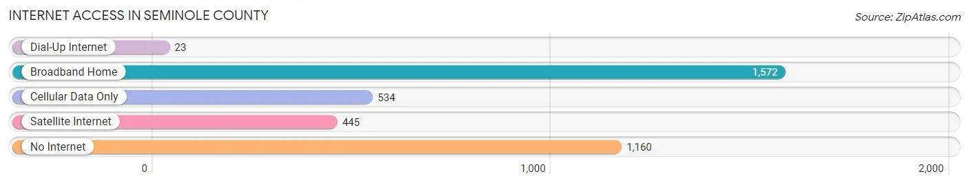 Internet Access in Seminole County