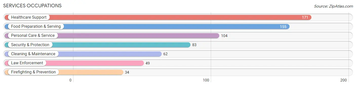Services Occupations in Seminole County