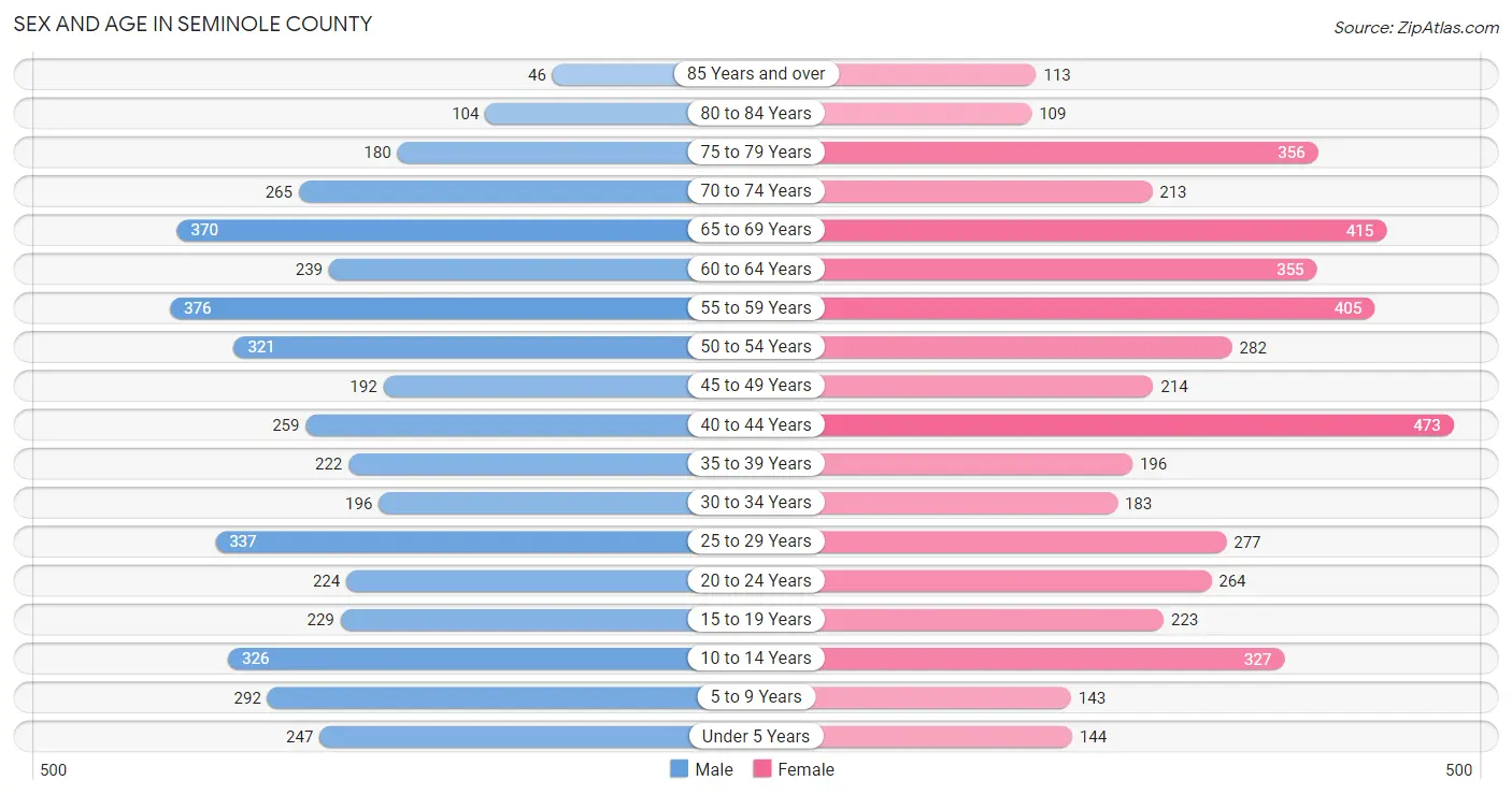 Sex and Age in Seminole County