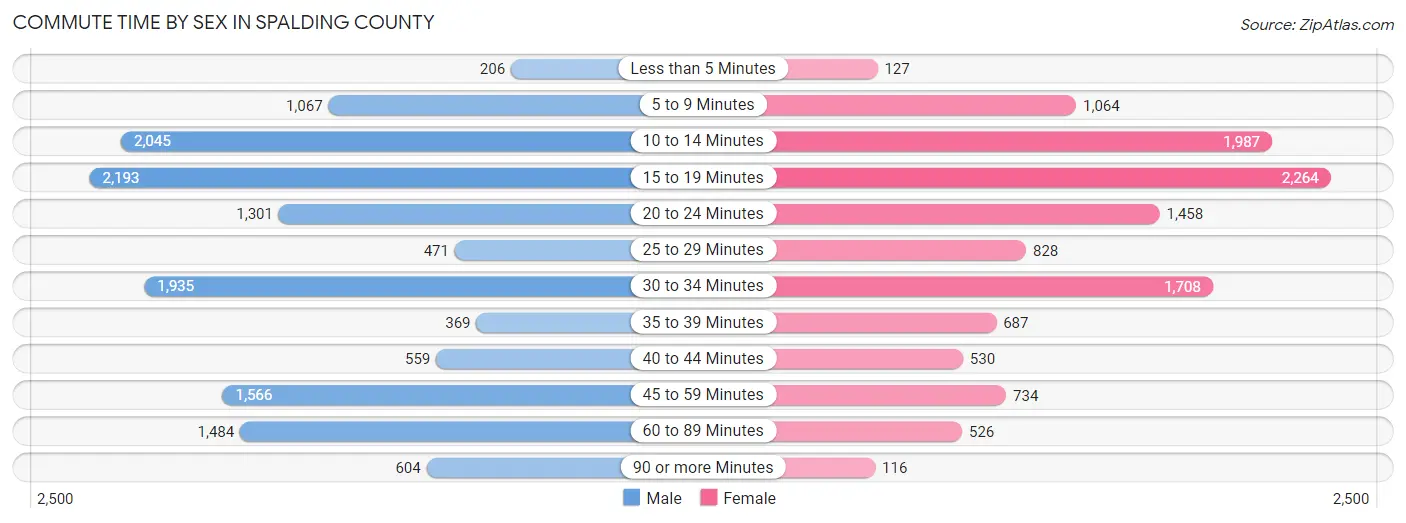 Commute Time by Sex in Spalding County