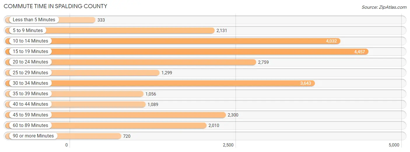 Commute Time in Spalding County