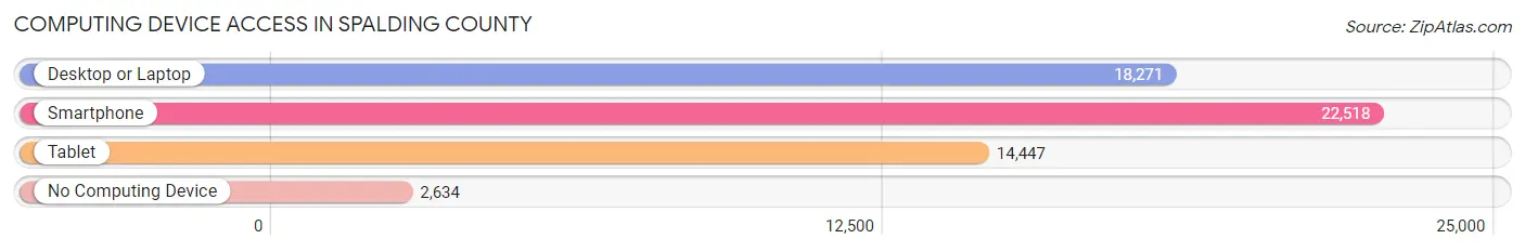 Computing Device Access in Spalding County