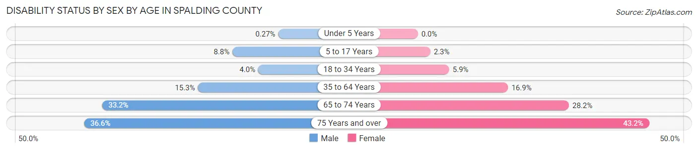 Disability Status by Sex by Age in Spalding County