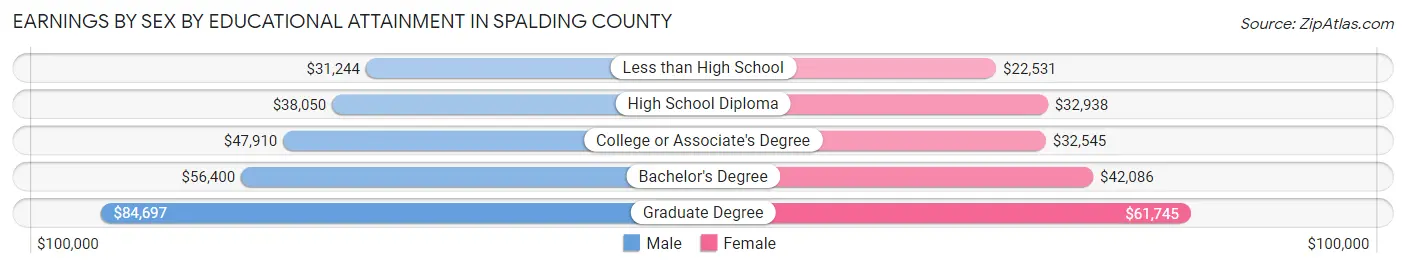 Earnings by Sex by Educational Attainment in Spalding County