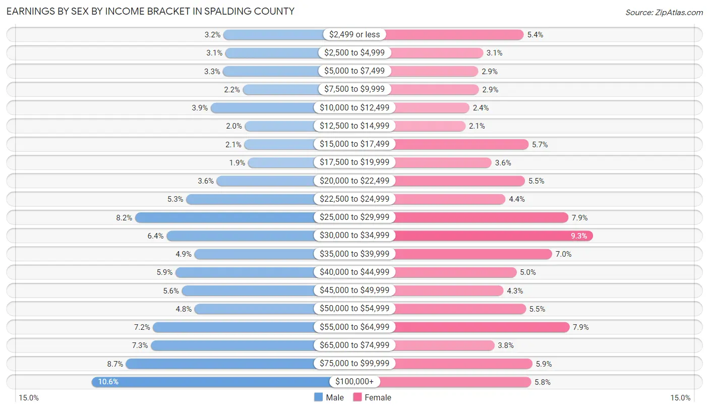 Earnings by Sex by Income Bracket in Spalding County